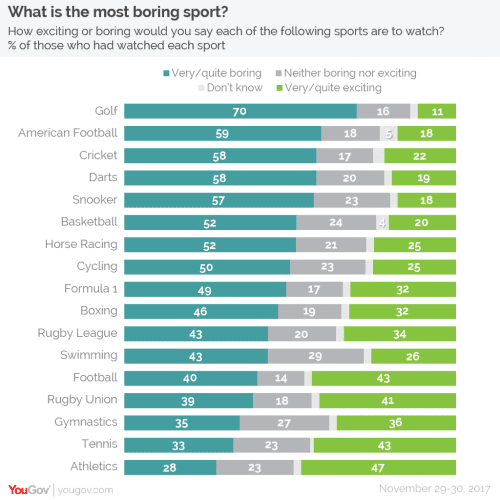 Boring sport by YouGov